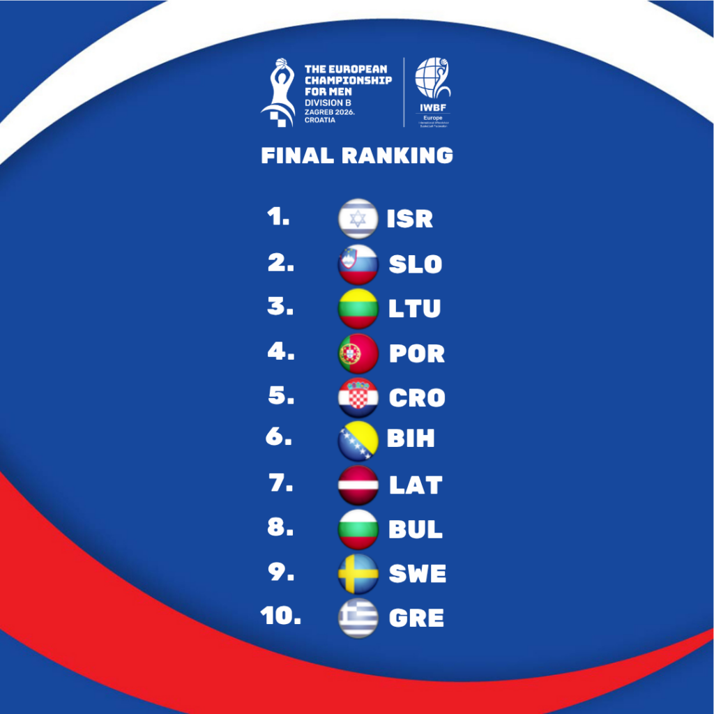 🏆 Final Ranking
🥇 ISR 🇮🇱
🥈 SLO 🇸🇮
🥉 LTU 🇱🇹
4. POR 🇵🇹
5. CRO 🇭🇷
6. BIH 🇧🇦
7. LAT 🇱🇻
8. BUL 🇧🇬
9. SWE 🇸🇪
10. GRE 🇬🇷